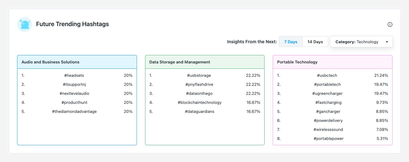 Future Trending Hashtags